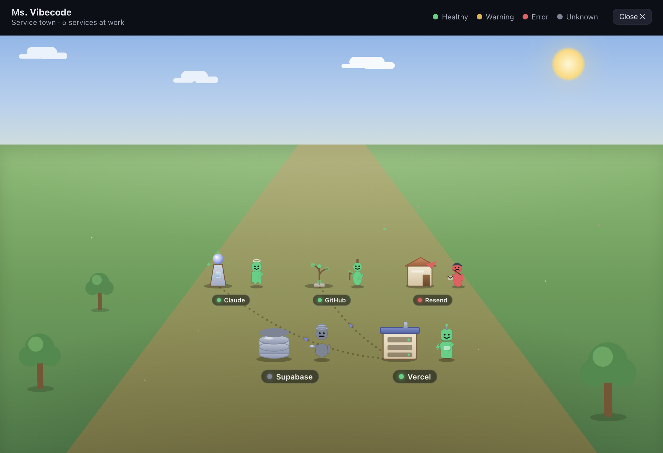 The Ms. Vibecode visualizer: each connected service is a building in a small town — healthy services busy with their workers waving, a broken one downing tools in red, and unchecked ones greyed out.